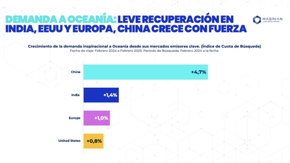Demanda turística a Oceanía según Mabrian.