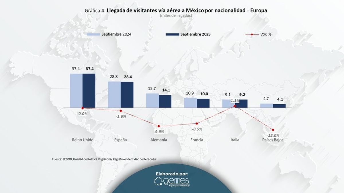 El comportamiento de los mercados europeos fue mayoritariamente negativo; de los seis países principales, cinco registraron caídas en septiembre. El comportamiento de los mercados europeos fue mayoritariamente negativo; de los seis países principales, cinco registraron caídas en septiembre.