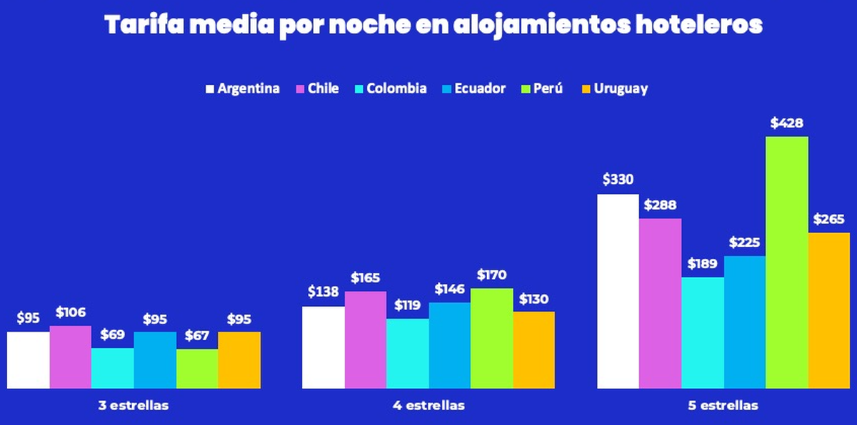 Tarifa de los seis países analizados.