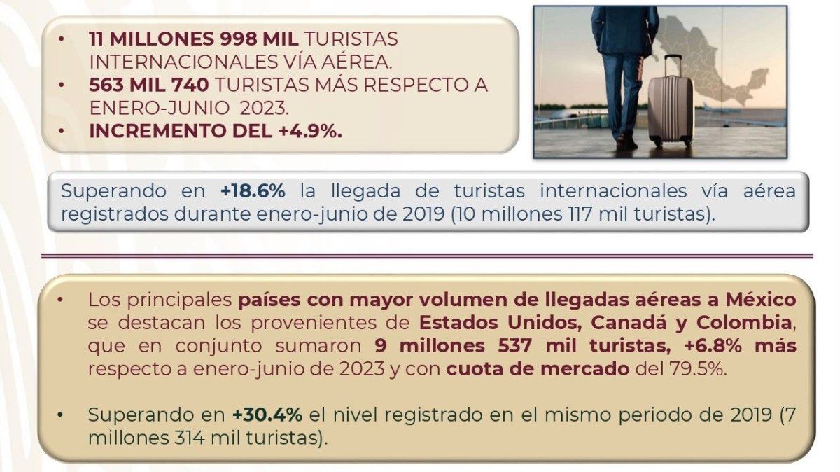 Durante el primer semestre de 2024, la llegada de turistas vía aérea a México se incrementó en un 4.9%, comparado con el mismo lapso de 2023.