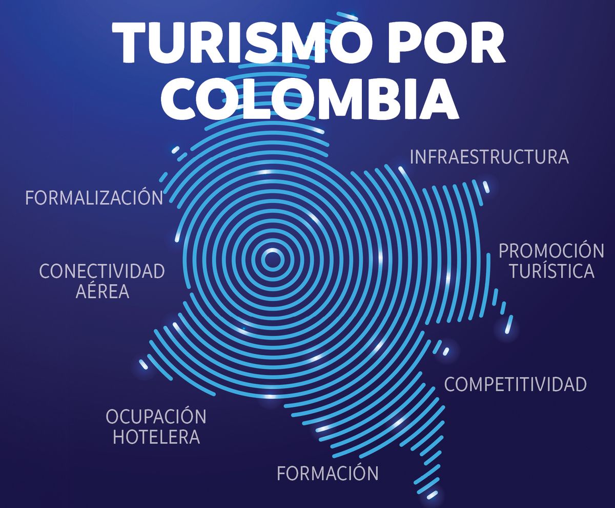 Situación turística de las regiones de Colombia está marcada por solicitudes al Gobierno Nacional que se han reiterado en diversas oportunidades.