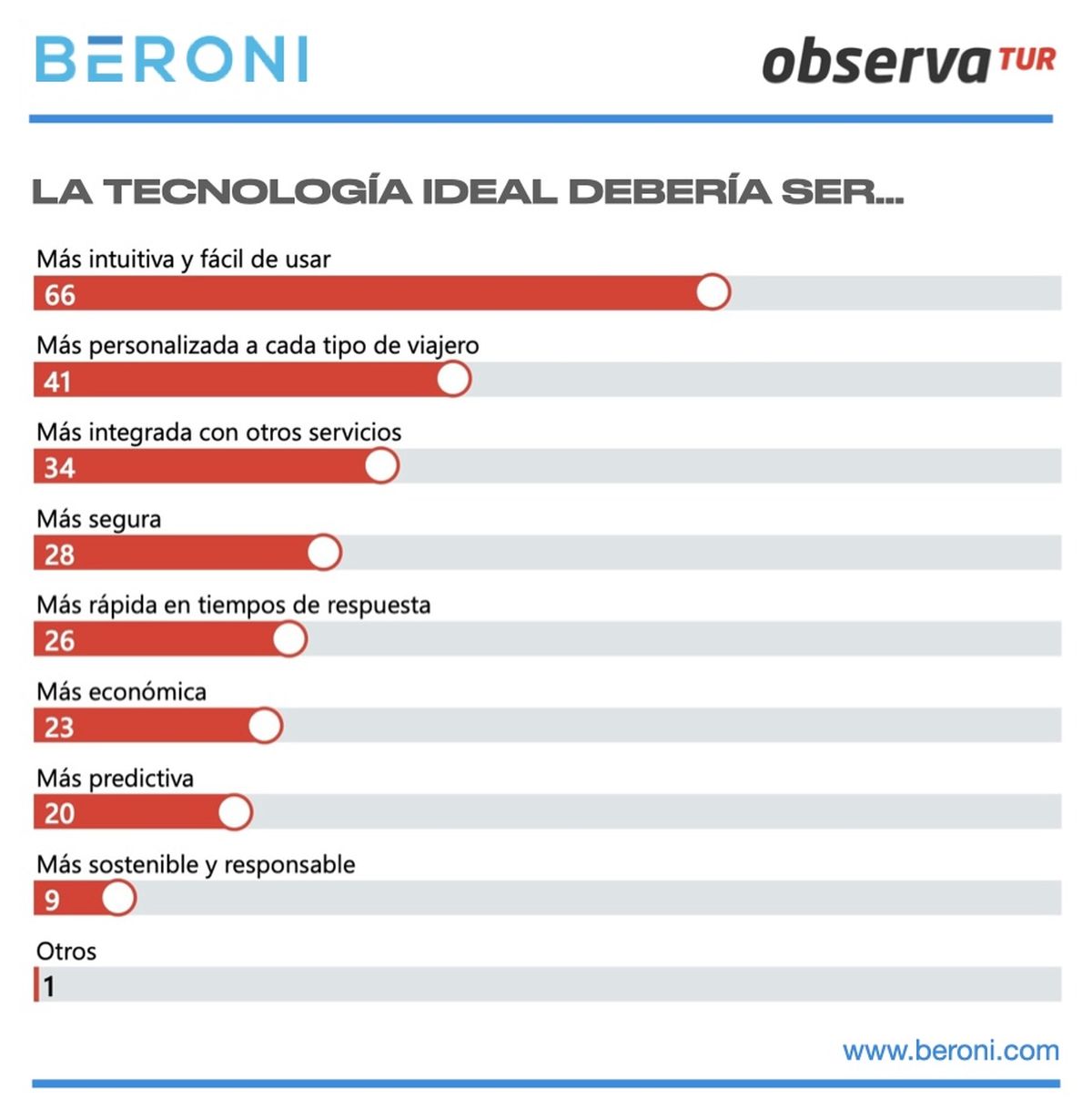 Preferencias de los viajeros sobre c&oacute;mo tendr&iacute;a que ser la tecnolog&iacute;a.