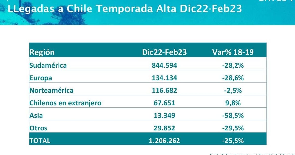 La Federación de Empresas de Turismo de Chile indicó que esta temporada alta 1.206.262 visitantes extranjeros llegaron al país. 