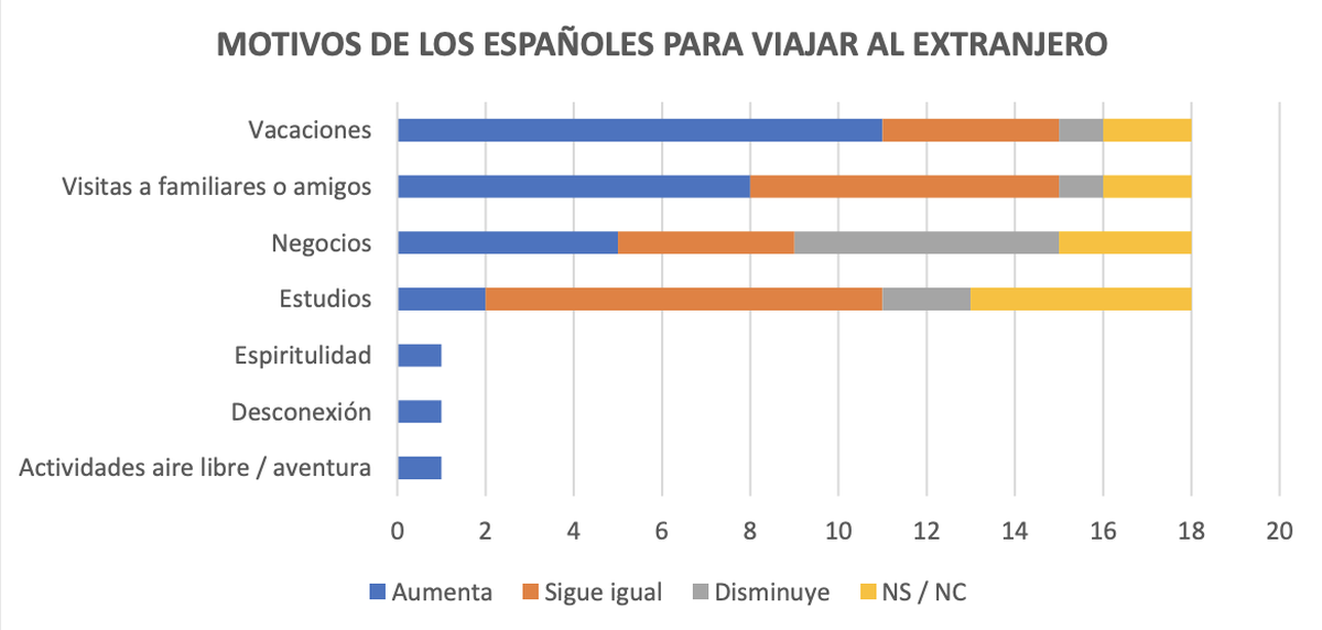 Gr&aacute;fica sobre los principales motivos por los que los espa&ntilde;oles viajaron al extranjero en 2022 seg&uacute;n ONETE.