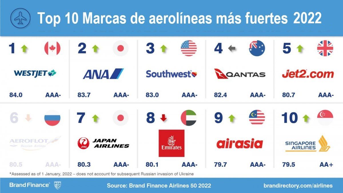 El Top 10 de las marcas de aerolíneas más fuertes de 2022.