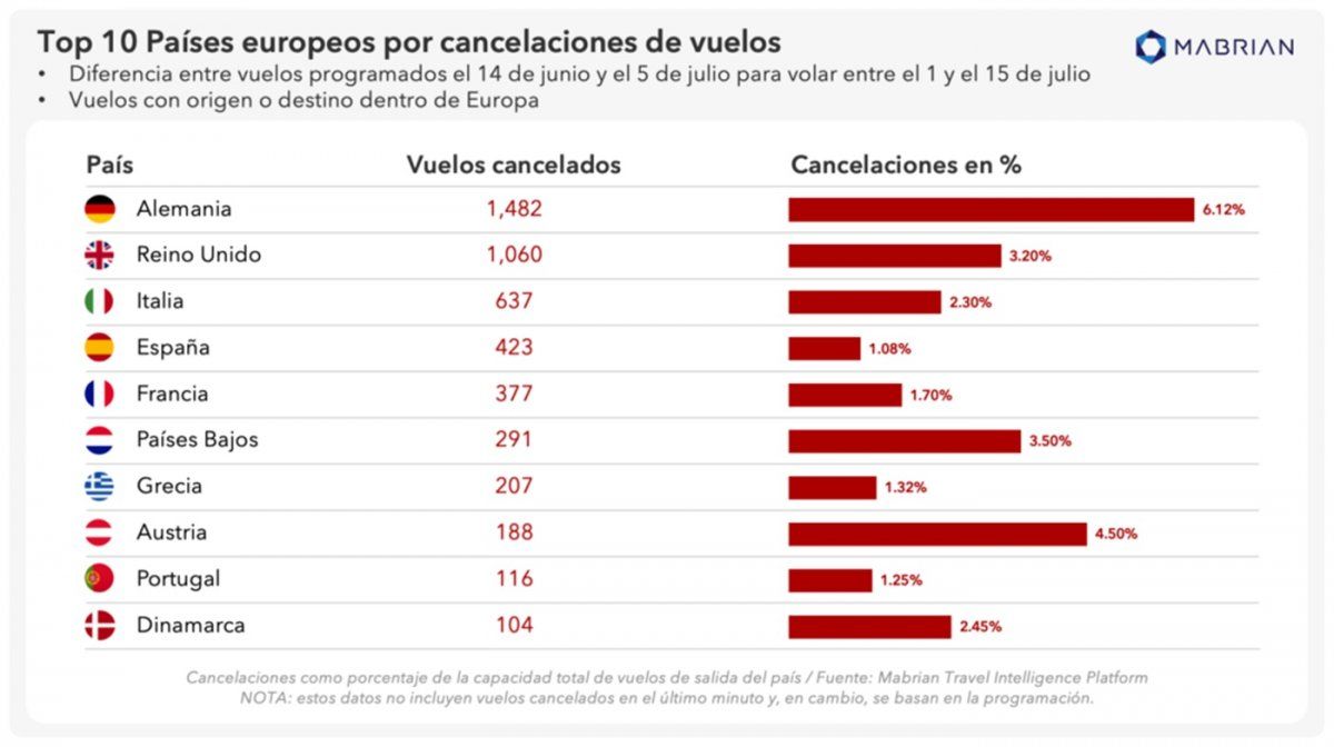 Evolución de las cancelaciones de vuelos.