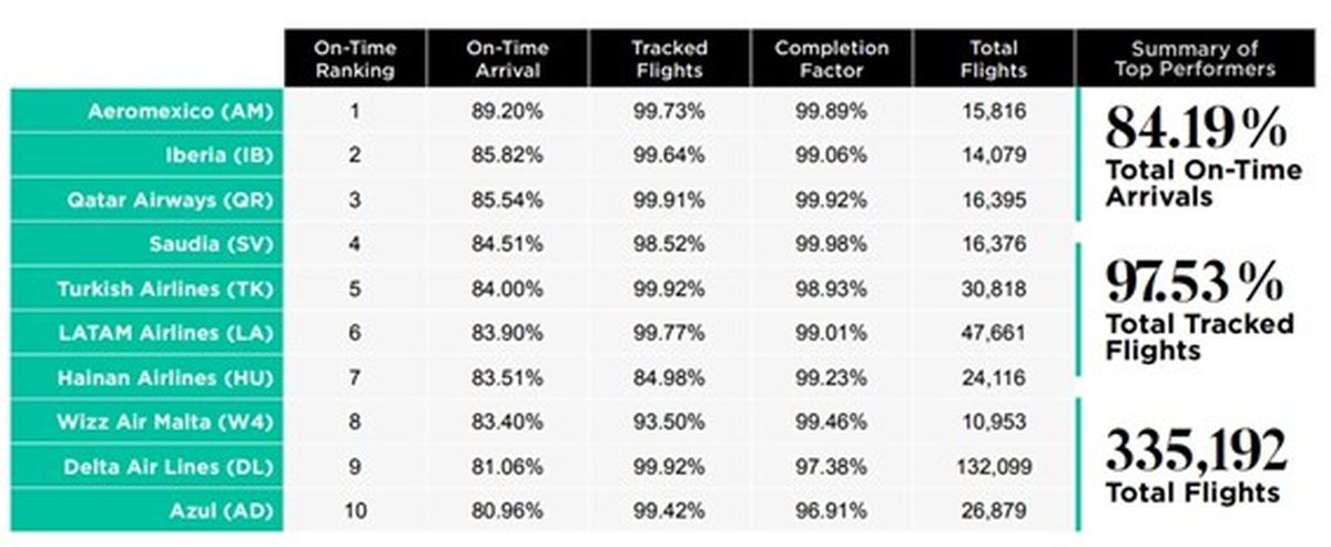 El ranking de Cirium ubica muestra a Iberia en una destacada posición en el mundo.