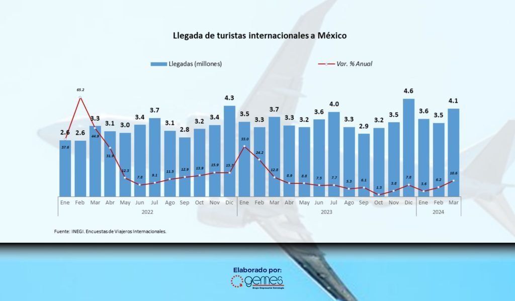 Reporte Gemes sostuvo que el primer trimestre de 2024 se registró la llegada de 11.2 millones de turistas internacionales, 7% más que el primer trimestre de 2023.