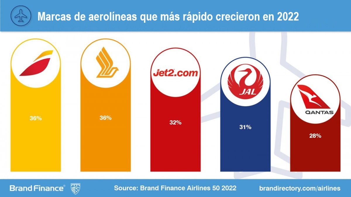 Las marcas aerocomerciales que más crecieron en 2022