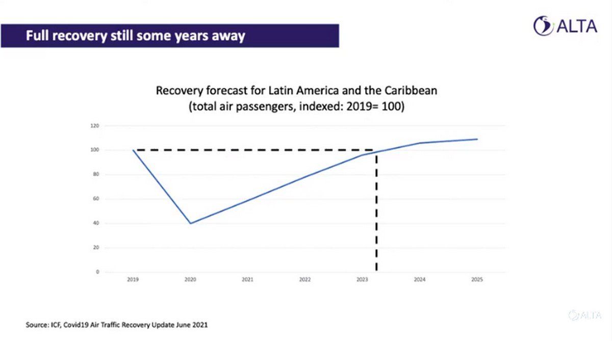 Recuperación completa del mercado aerocomercial. ICF para ALTA.