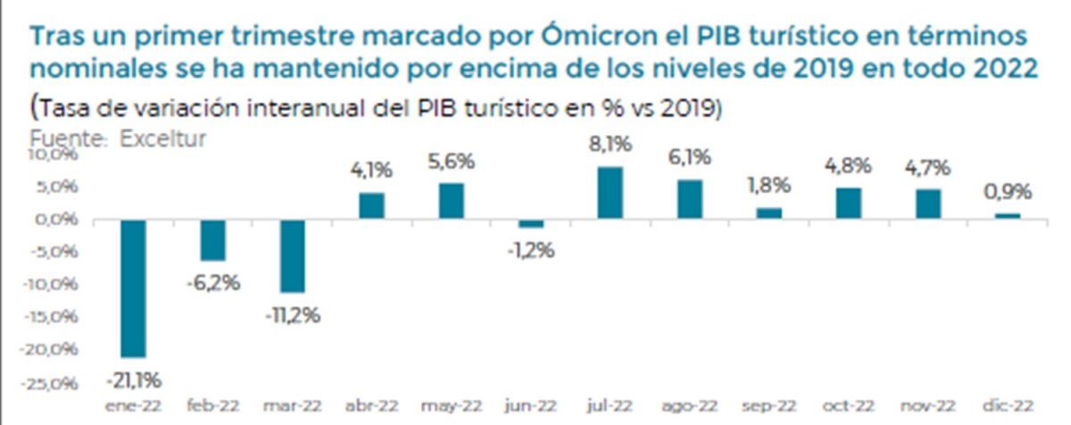 Aporte del PBI turístico de España. Informe N°83 (Fuente: Exceltur)