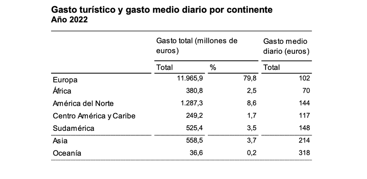 Gasto medio del viajero español por continentes.