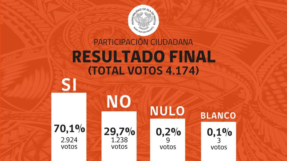 Rapa Nui votó a favor de la reapertura con un 70% de los participantes inclinándose por la opción 