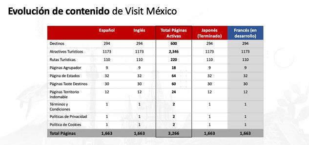 El presidente de VisitMexico presentó el avance que ha tenido la plataforma en cuanto a los contenidos, así como las 910 empresas que se han registrado hasta el 30 de noviembre del 2020.