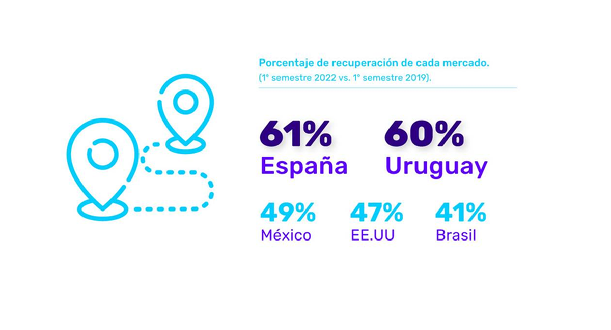 Argentina: España y Uruguay son los países que mostraron una mayor recuperación porcentual con 61% y 60% respectivamente en el primer semestre de 2022. 