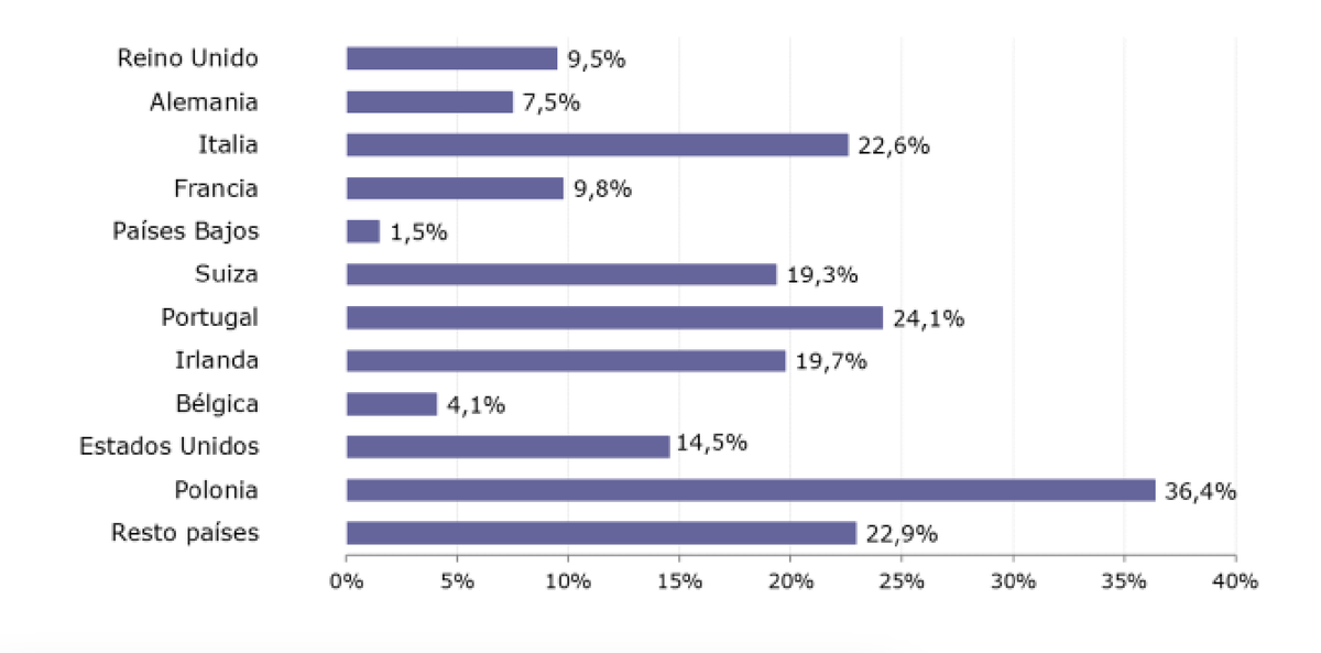Pa&iacute;ses que m&aacute;s turistas env&iacute;an a Espa&ntilde;a en sus vacaciones&nbsp;