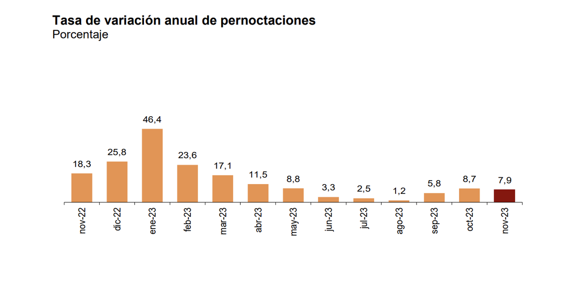 Tasa de variaci&oacute;n anual de las pernoctaciones hoteleras en Espa&ntilde;a, seg&uacute;n el INE.