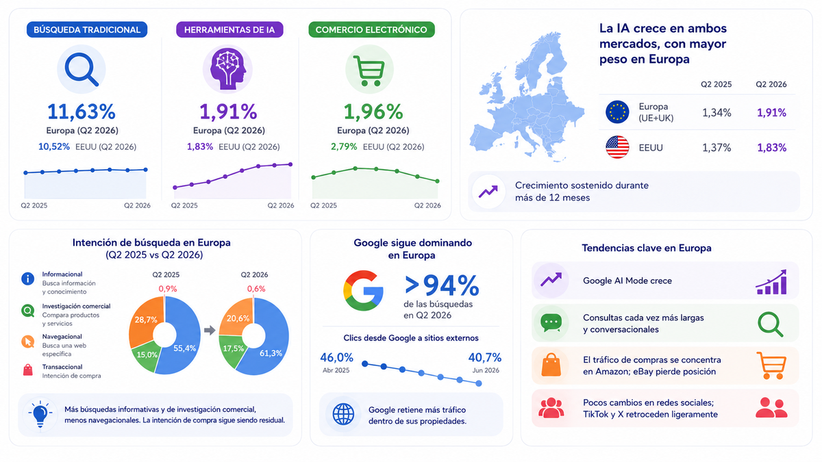 Las tendencias indican que las b&uacute;squedas para descubrir nuevos destinos o servicios aumentan, pero con predominio de Google, seg&uacute;n el &uacute;ltimo informe de DATOS.