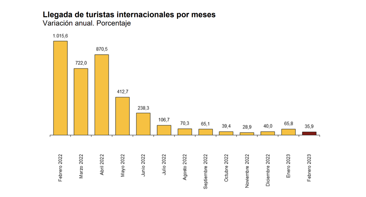 Llegada de turistas internacionales a España en 2023 y 2022
