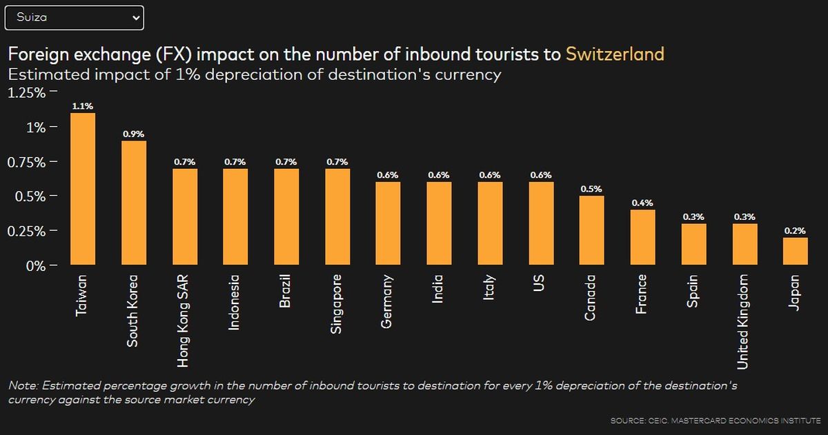 Turismo internacional en Suiza: una caída del 1% en el valor del franco suizo impulsa las llegadas de turistas desde mercados asiáticos.