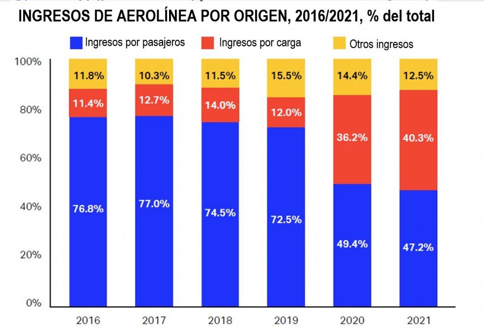 Ingresos de aerolíneas por origen, 2016/2021, % del total (Fuente: IATA)