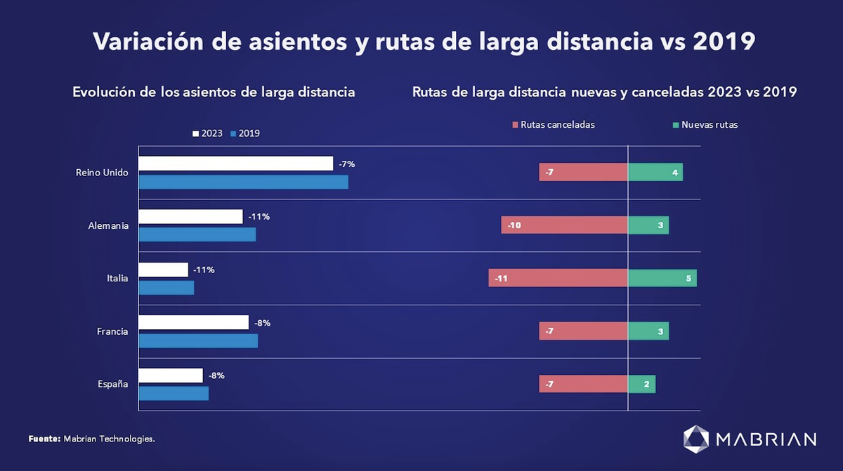 Variación de rutas de larga distancia 2023 vs 2019 según Mabrian