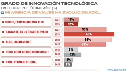 Resultados de la última encuesta de ObservaTUR a las agencias de viajes sobre innovación.