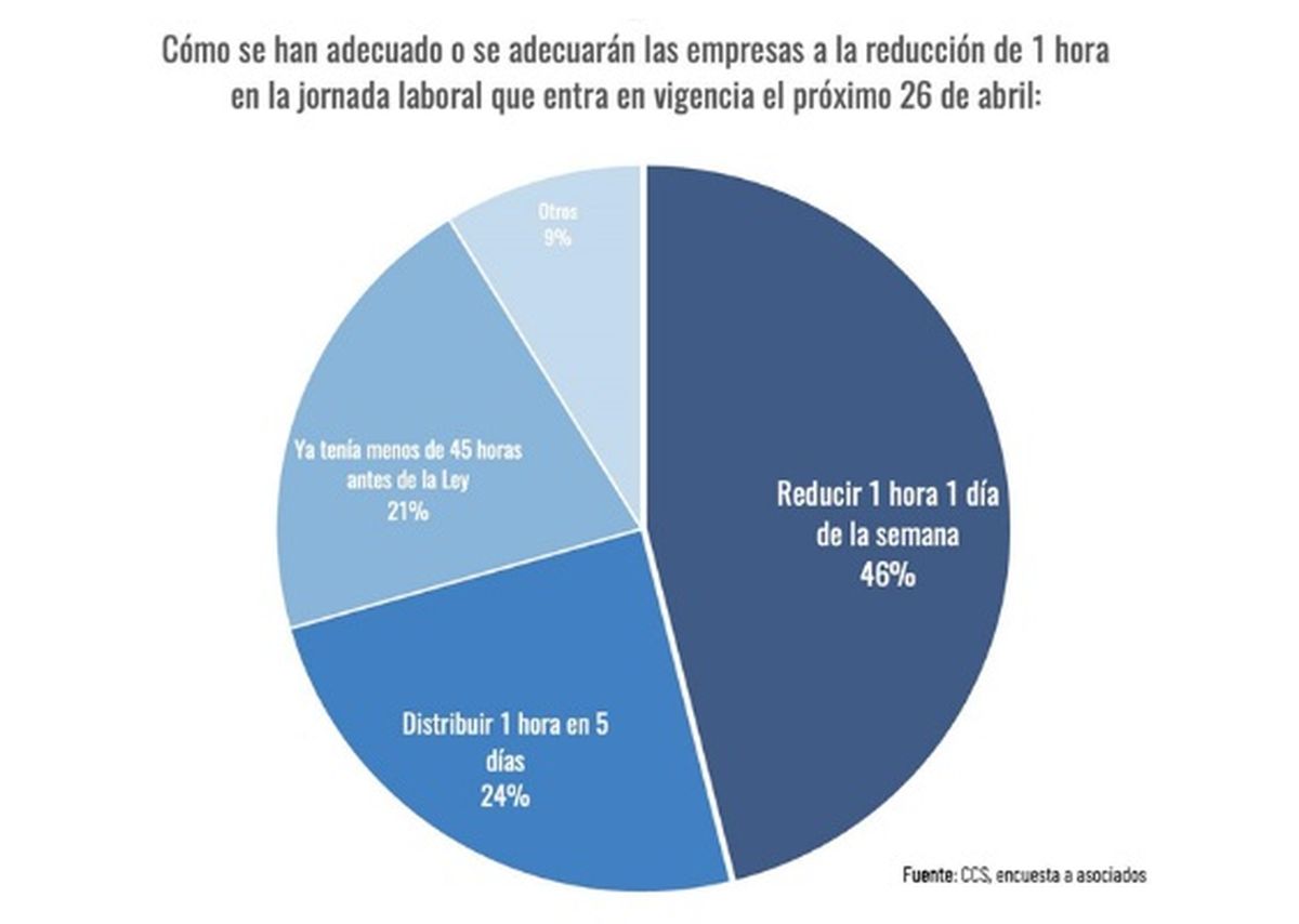 La CCS consultó respecto cómo sus asociados aplicarán la primera reducción estipulada en la ley de 40 horas. 