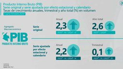 Comportamiento del Producto Interno Bruto (PIB), destacando el cierre anual de 2025. DANE.