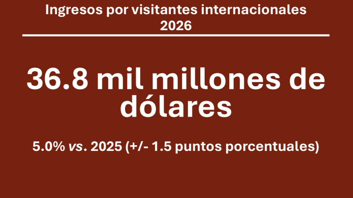 Según el estudio “Perspectiva Turística”, México podría registrar ingresos por 36.8 mil millones de dólares provenientes del turismo internacional.