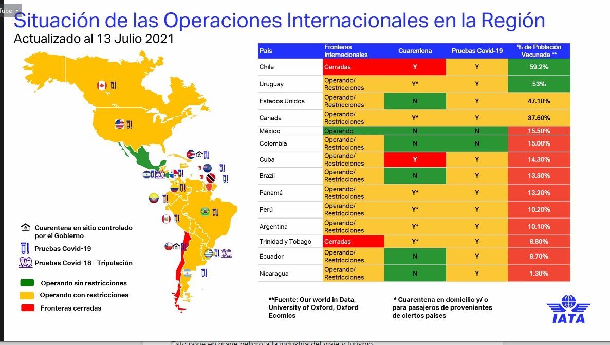 Según cifras de la IATA, el cierre de fronteras no se condice que el índice de vacunación de Chile. 