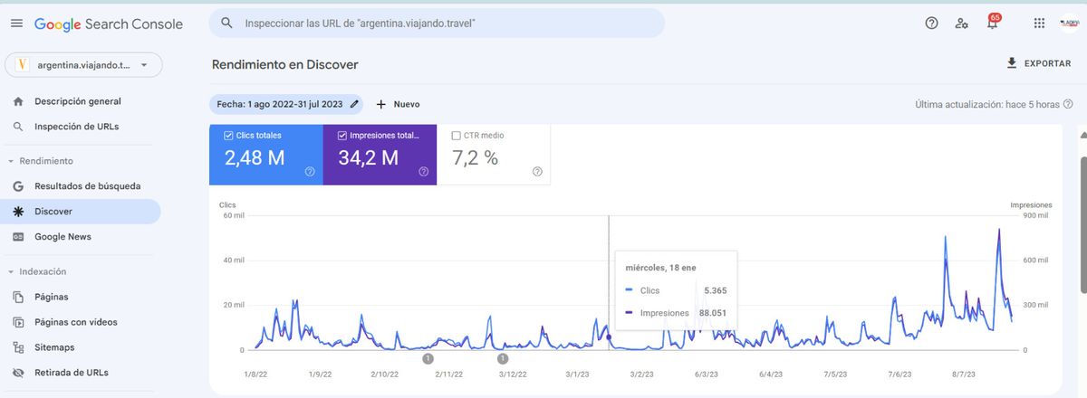 Gracias a su impacto en  Google Discover muchas notas de Viajando alcanzaron en los últimos meses un número de lecturas nunca antes registrado por el medio.