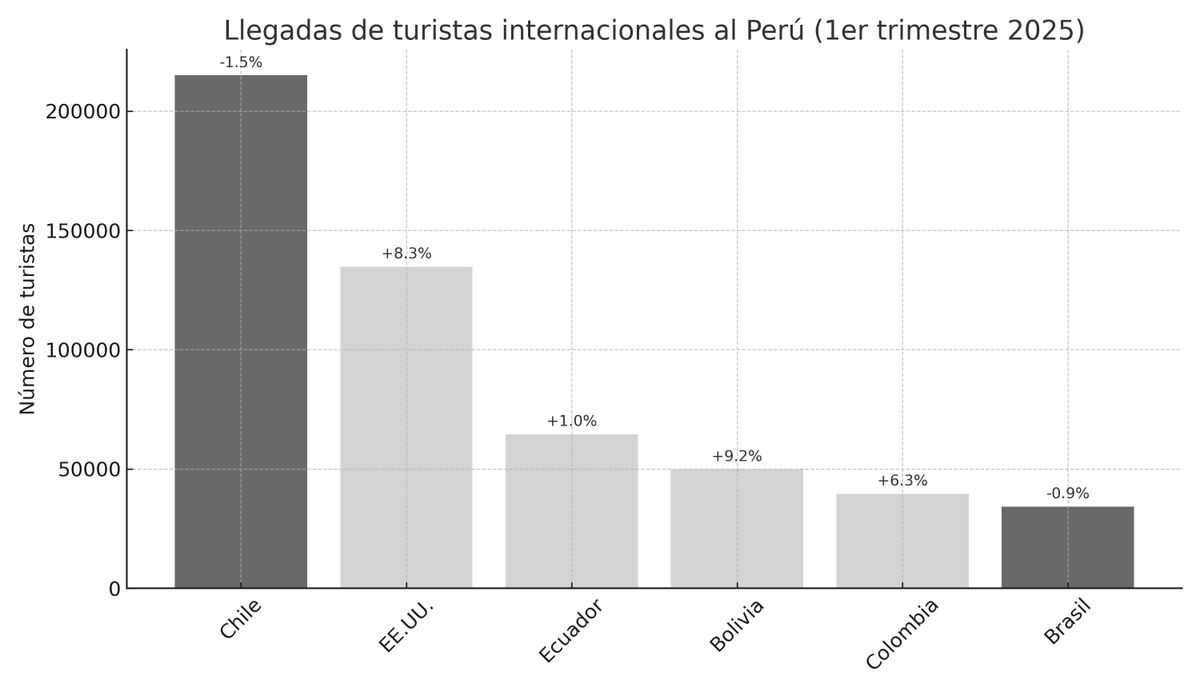 Esto son los países que lideran el número de turistas que más visitaron el Perú en el primer trimestre de 2025. 