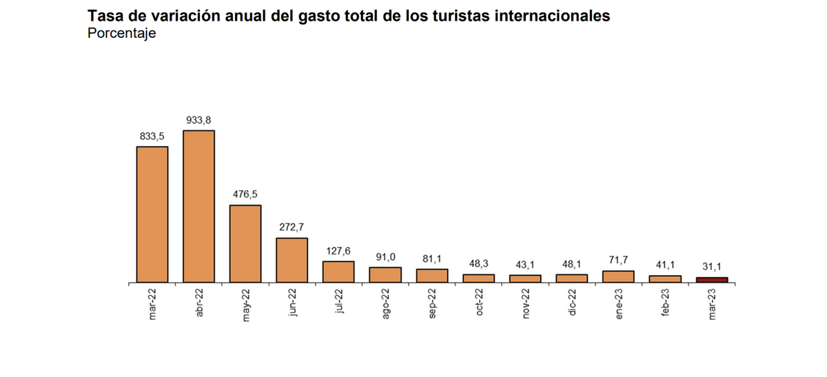 Tasa de variaci&oacute;n anual del gasto total de los turistas internacionales