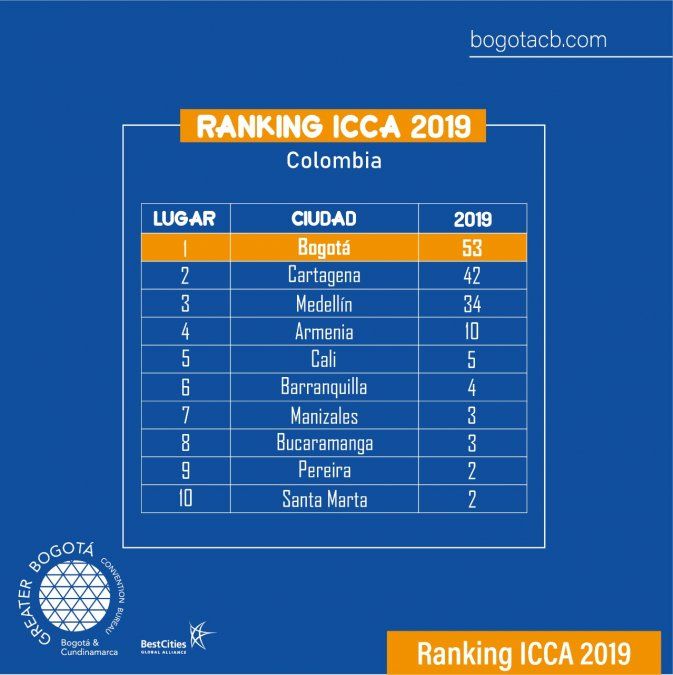 Ranking Colombia 2019.