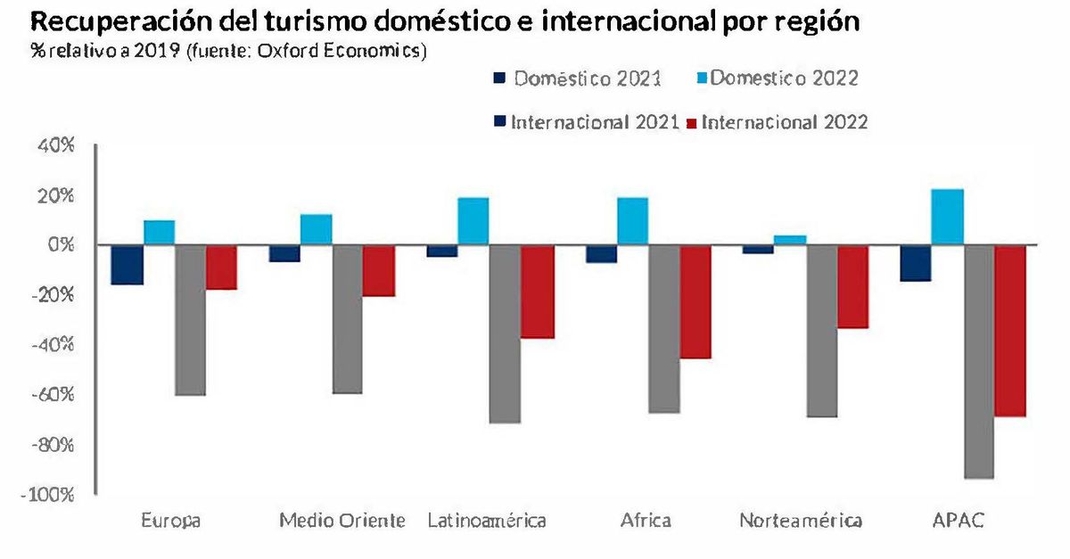 Reactivación turística. Es alentador observar cómo para América Latina se prevé que el turismo interno sea en 2022 un 20% superior al de 2019.