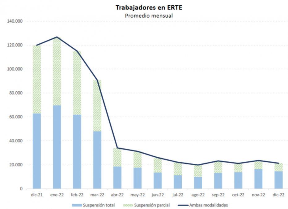 En los últimos meses, se ha reducido de manera importante el número de trabajadores, entre ellos los de agencias de viajes, que se encontraba bajo el Mecanismo RED, un sistema de flexibilización y estabilización del empleo que en abril sustituyó a los denominados "ERTE Covid".