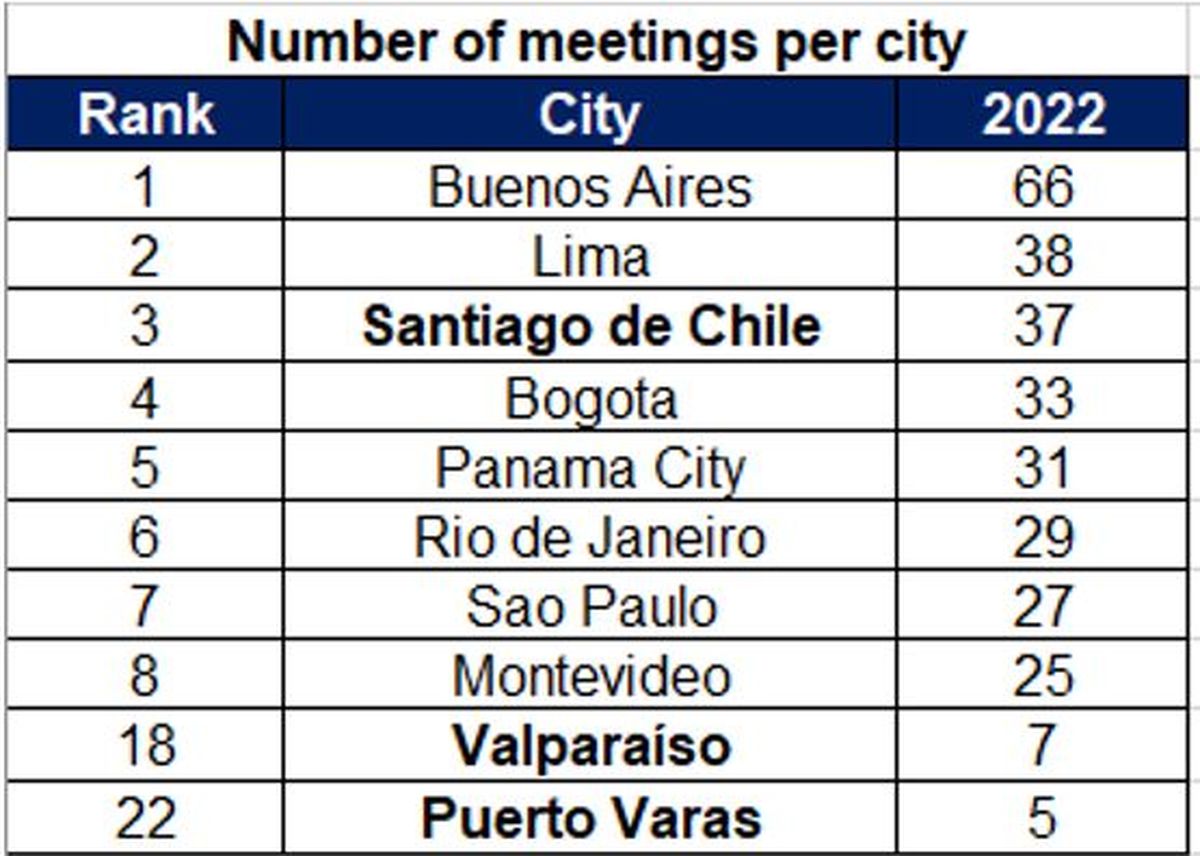 Santiago se ubicó en el tercer lugar en el ranking de Latinoamérica. 