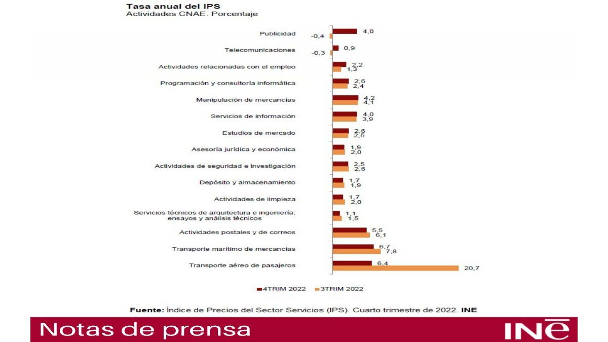 Entre las actividades que recortaron en mayor medida su tasa interanual respecto al cuarto trimestre de 2021 destaca el transporte aéreo de pasajeros, que redujo 14,5 puntos su tasa anual, hasta el 6,4% debido al abaratamiento de los precios de esta actividad.