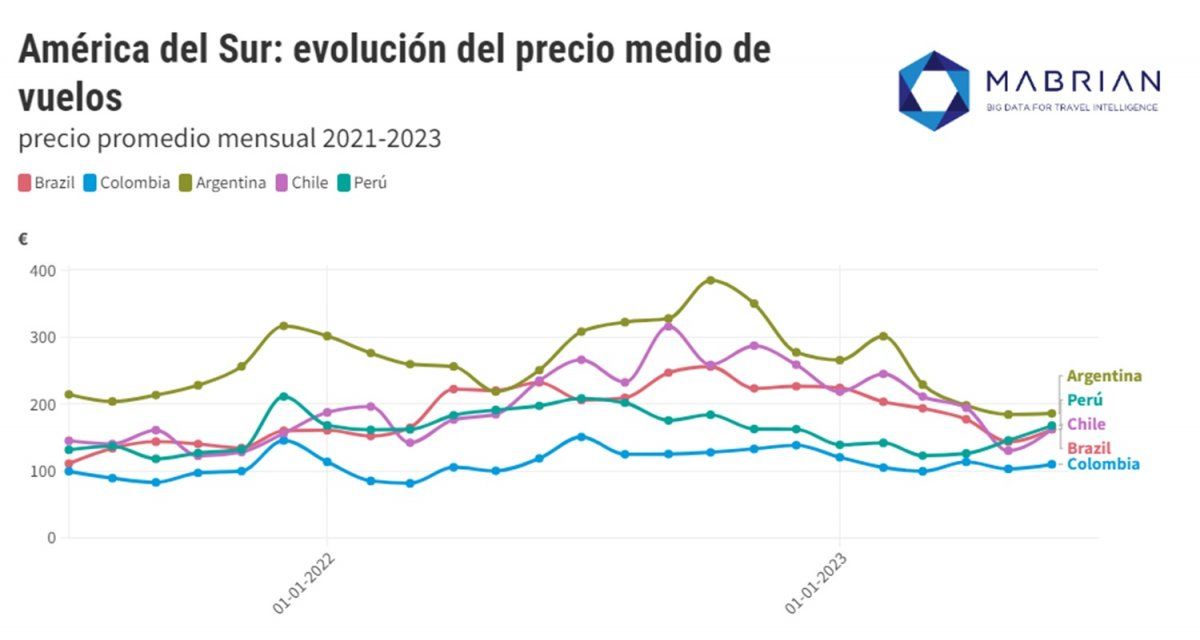 Evolución de la tarifa aérea promedio en Sudamérica (Fuente: Mabrian).