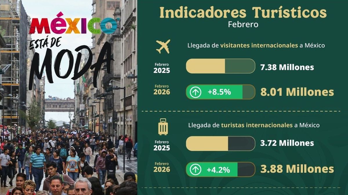 La titular de Sectur informó que en febrero de 2026 se registró la llegada de 8.01 millones de visitantes internacionales.