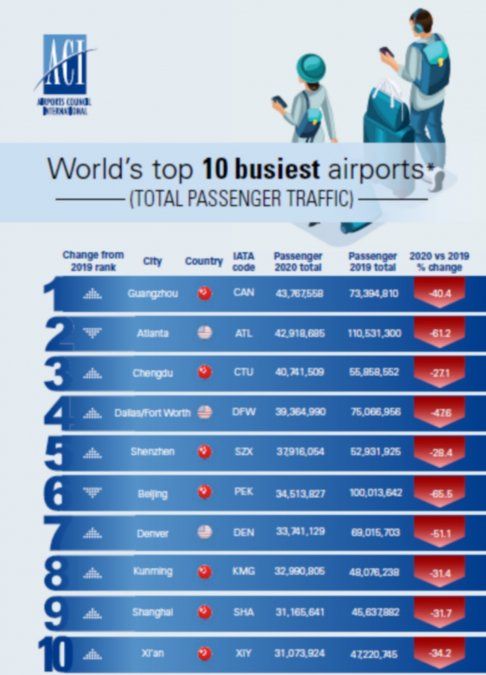 Top Ten de aeropuerto con mayor tráfico, según ACI, en 2020.