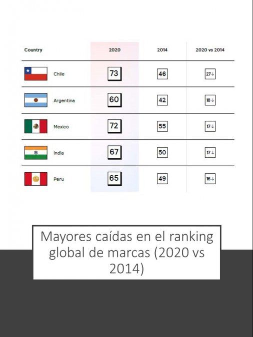 Cuatro de las cinco mayores caídas en el ranking de marcas país desde 2014 son de Latinoamérica.