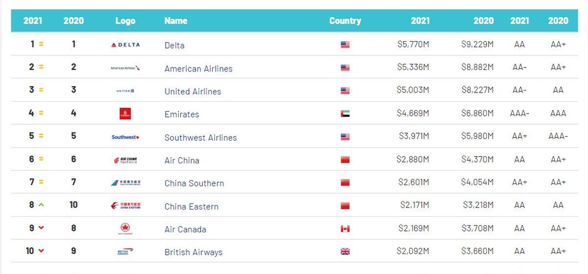 Top Ten de BrandFinance