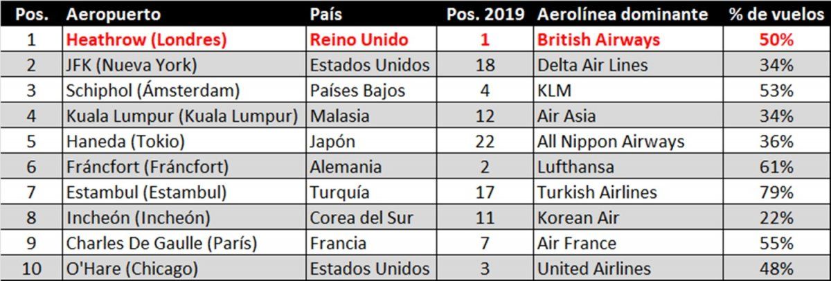 El Top Ten de MegaHubs global (Fuente: OAG).