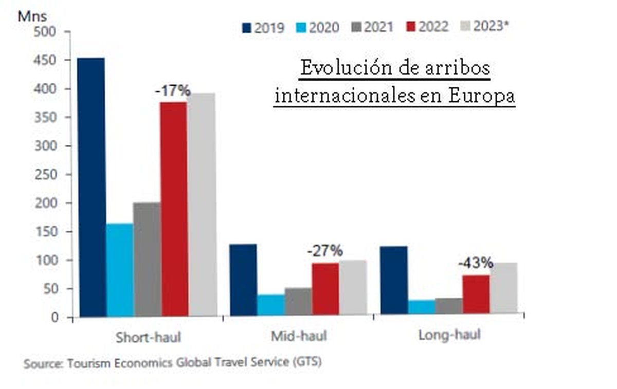 Los analistas confían en que este verano boreal se iniciará el ansiado despegue de los mercados de larga distancia a Europa. 