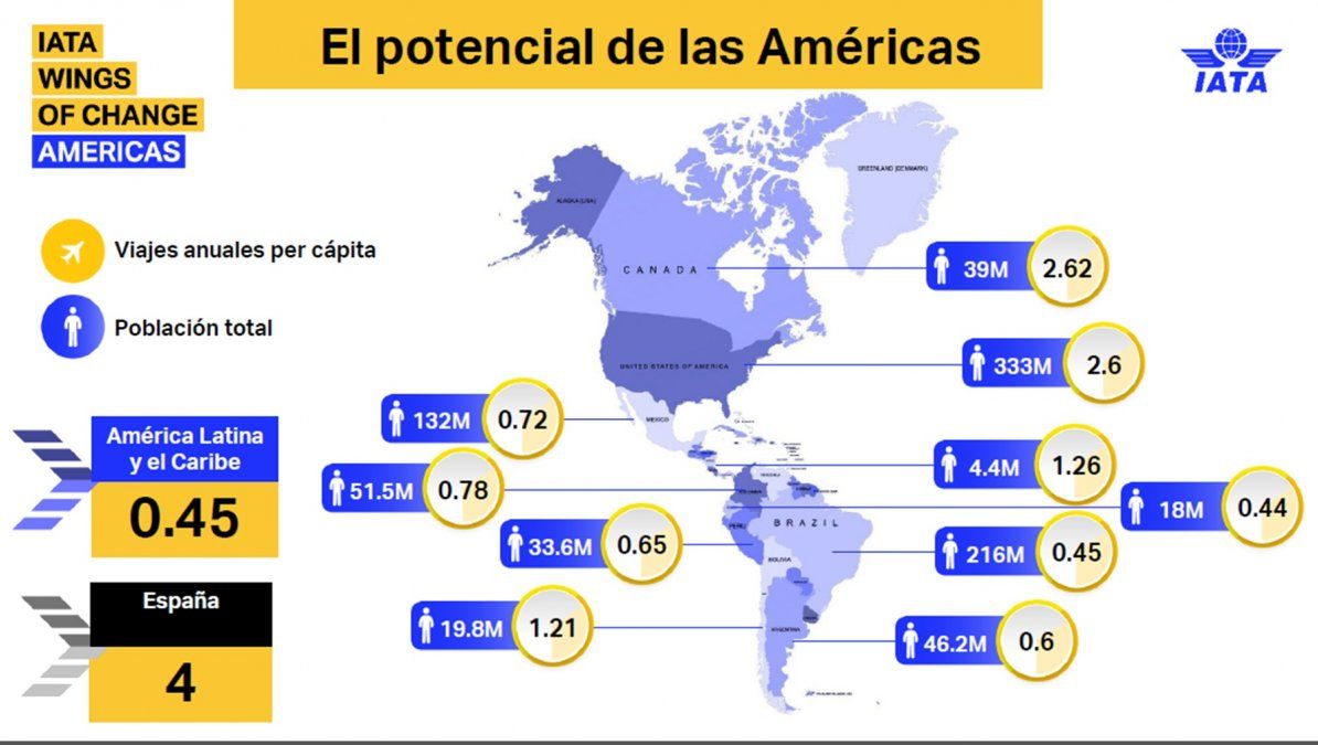 VIajes per cápita en Las Américas (Fuente: IATA)