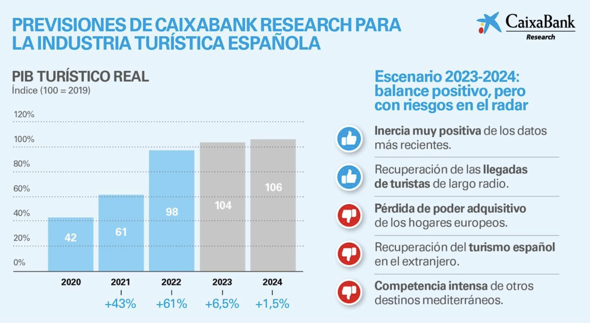 Previsiones del PIB turístico según Caixabank Previsiones del PIB turístico según Caixabank