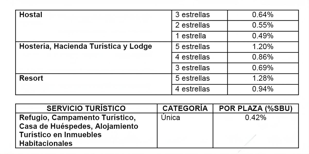Tasa LAFE hoteles Guayaquil 2026.