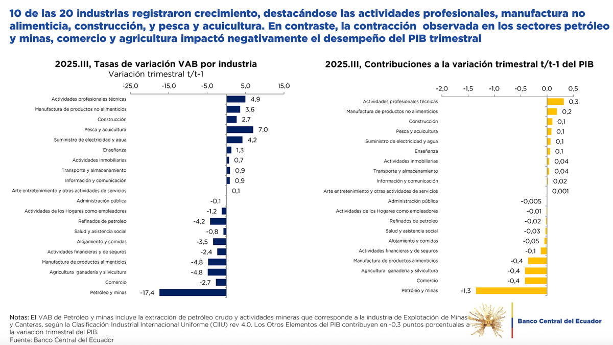 Contribución de industrias al PIB en el tercer trimestre del 2025. Contribución de industrias al PIB en el tercer trimestre del 2025.